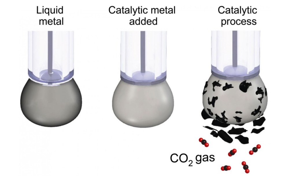 Ученые  нашли эффективный способ превратить CO2 обратно в уголь